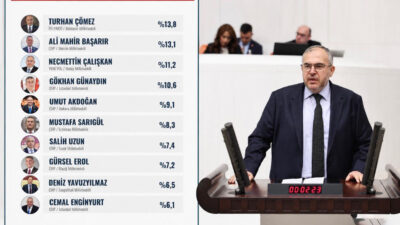 Siyaset gündeminin nabzını tutan ORC Araştırma Şirketi, son yaptığı kamuoyu